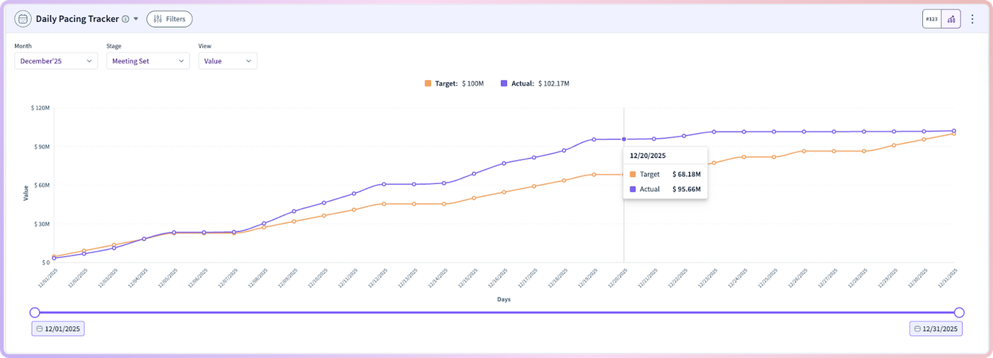 Line graph showing Daily Pacing Tracker with target and actual revenue values.