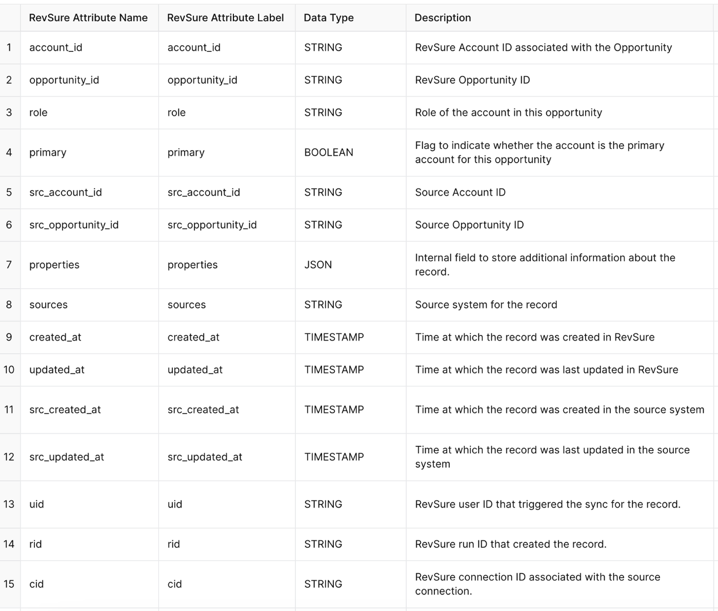 Table with 15 rows and 4 columns listing RevSure attributes for an Opportunity Partner data dictionary.