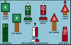 A buoy vs channel marker ontology diagram