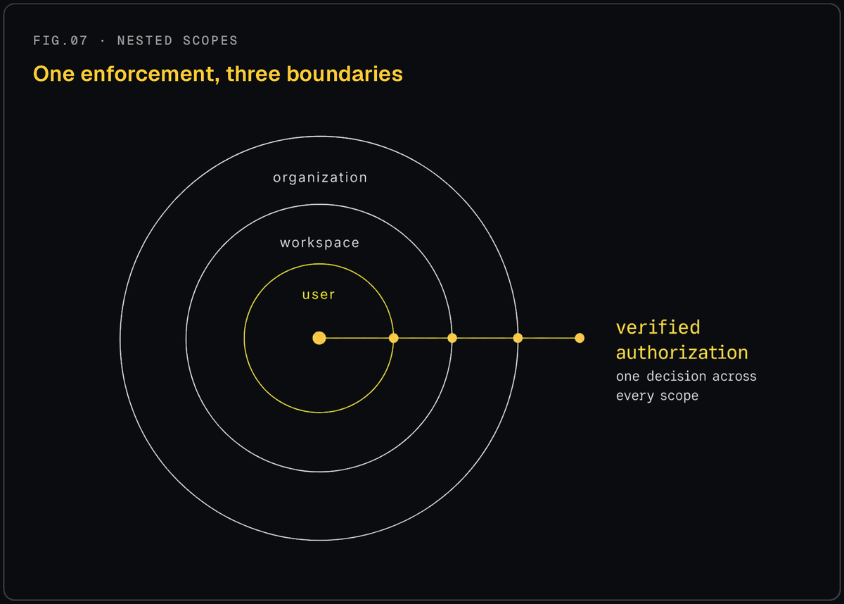 Three concentric circles labeled user, workspace, and organization, with a single line of verified authorization passing through all three boundaries.