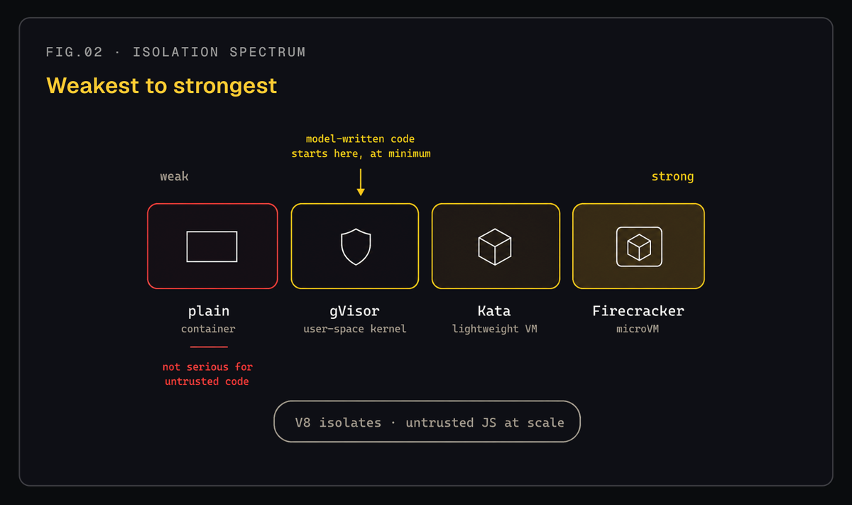 The isolation spectrum for AI agent sandboxes, weakest to strongest. Model-written code needs a kernel-level boundary like gVisor at minimum; multi-tenant workloads need a hardware-backed microVM.