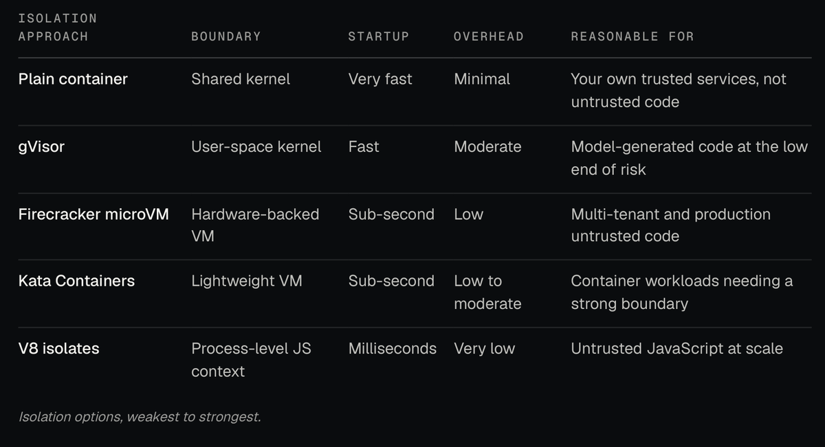 Comparison table of sandbox isolation options for AI-generated code, from plain containers to Firecracker microVMs. Caption: Sandbox isolation options for running untrusted, model-written code, compared by boundary strength, startup time, and overhead. Plain containers share the host kernel and are not a serious boundary; gVisor, Kata Containers, Firecracker microVMs, and V8 isolates offer progressively stronger separation.