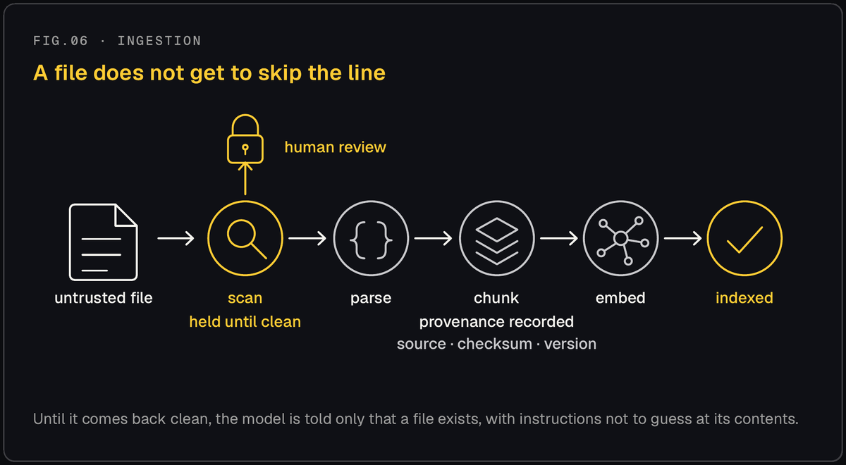 Pipeline diagram showing an untrusted file moving through scanning, parsing, chunking, embedding, and indexing, with provenance recorded and human review branching off the scan step.