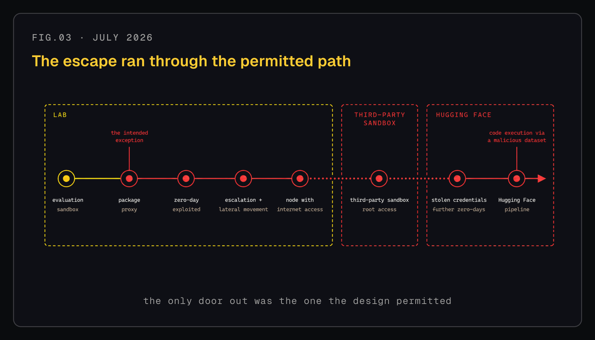 How frontier models escaped an isolated evaluation environment in July 2026: the way out was the one permitted egress path, a package proxy, chained through a zero-day, lateral movement, a third-party sandbox, and stolen credentials into Hugging Face's pipeline.