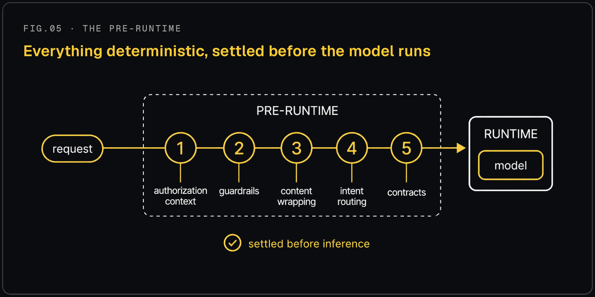 Flow diagram of the pre-runtime, showing a request passing through authorization context, guardrails, content wrapping, intent routing, and contracts before reaching the model.