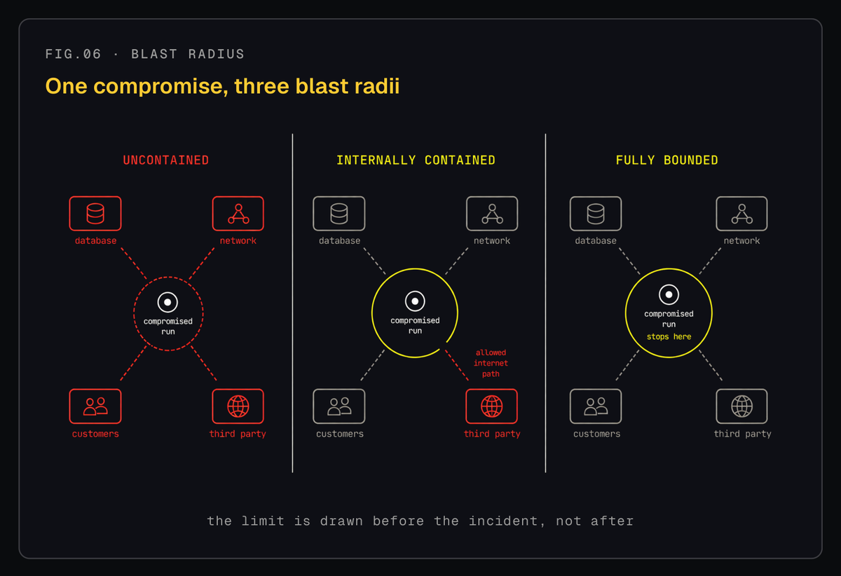 Diagram comparing the blast radius of a compromised AI agent run in uncontained, internally contained, and fully bounded designs.