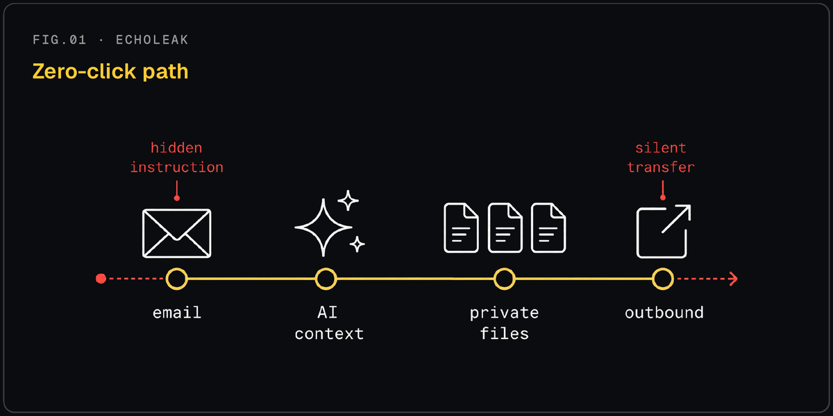 Diagram of the EchoLeak attack path, showing a hidden instruction in an email moving through AI context to private files and then out to an attacker.