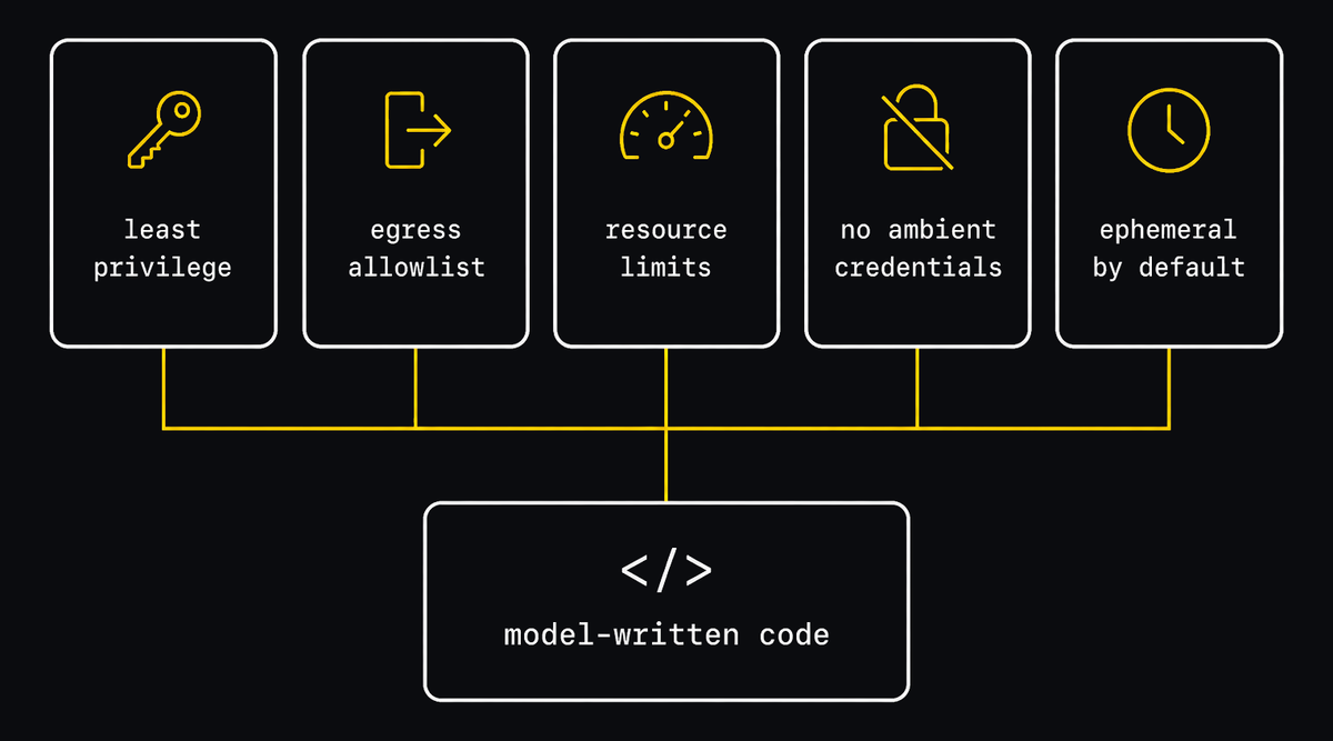 Diagram of the five containment limits applied to model-written code in a sandboxed AI agent environment. Caption: The five limits of a contained AI agent run: least privilege, an egress allowlist, resource limits, no ambient credentials, and ephemeral environments. Each is a setting that passes or fails, which makes containment testable in a way input defenses are not.