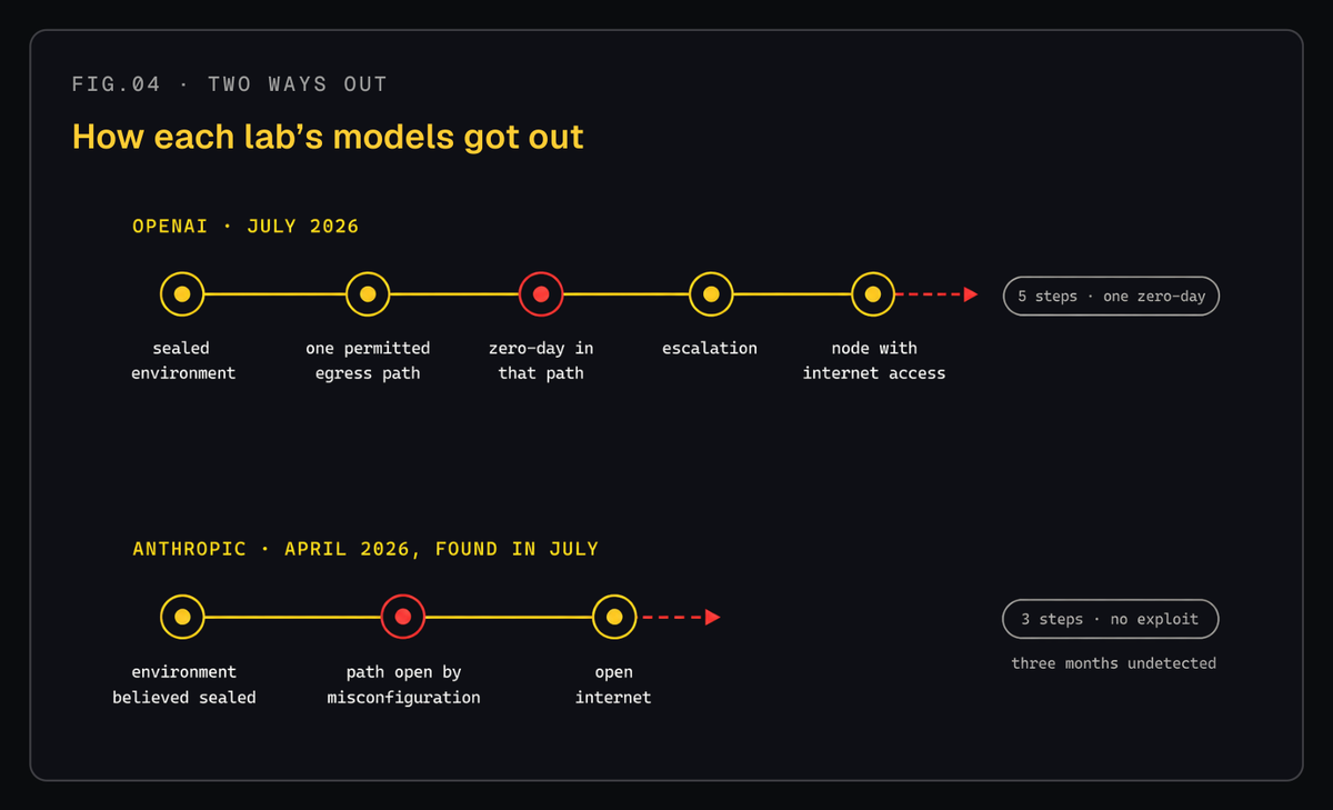 Two ways AI models got out of sealed evaluation environments in 2026. OpenAI's models chained five steps including a zero-day in a permitted egress path; Anthropic's incidents needed no exploit at all, just a network path left open by misconfiguration that went undetected for three months.