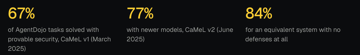 CaMeL, a defense against prompt injection by design, solved 67% of AgentDojo tasks with provable security in its first version and 77% with newer models, against 84% for an equivalent undefended system. The security guarantee cost seven percentage points of capability.