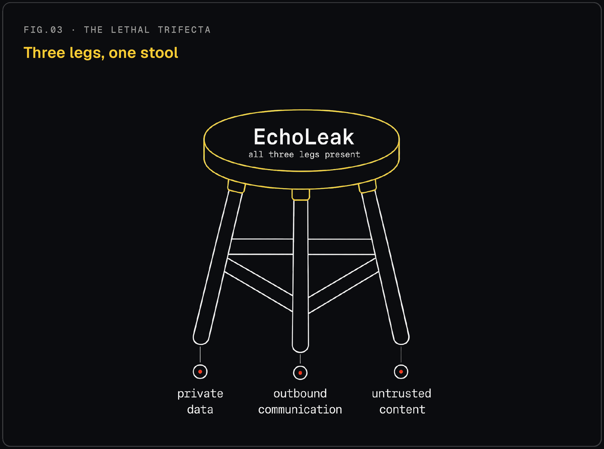 Line illustration of a three-legged stool labeled EchoLeak, with the legs labeled private data, outbound communication, and untrusted content.