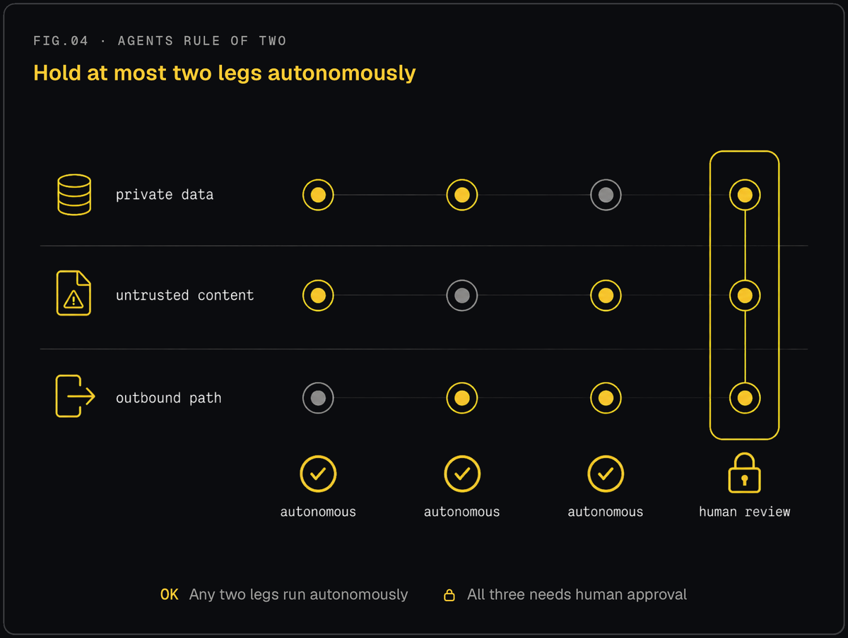 Matrix showing four combinations of private data, untrusted content, and an outbound path, where any two can run autonomously and all three require human review.