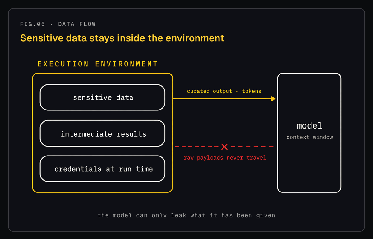 The model can only leak what it can reach. Sensitive data, intermediate results, and credentials stay inside the execution environment; only curated output and tokens enter the model's context window, so a prompt injection has nothing valuable to exfiltrate.