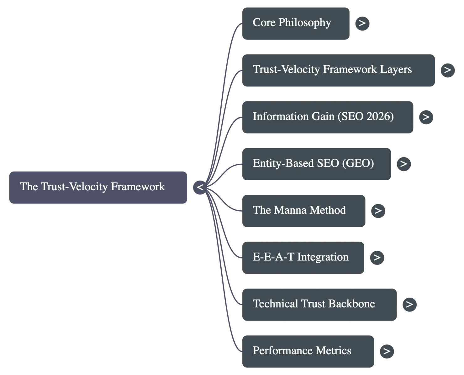A Mind-map Showing Trust-velocity Framework