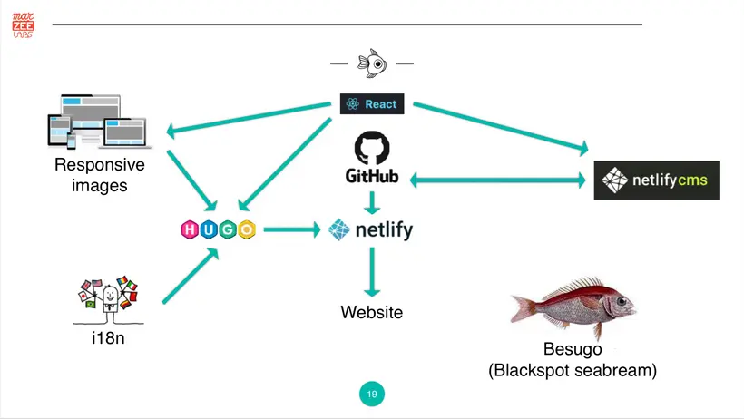 Something I put together for my presentation about Besugo at JAMstack OPO last year, demonstrating some of its build dynamics. Great Scott, I suck at diagrams...