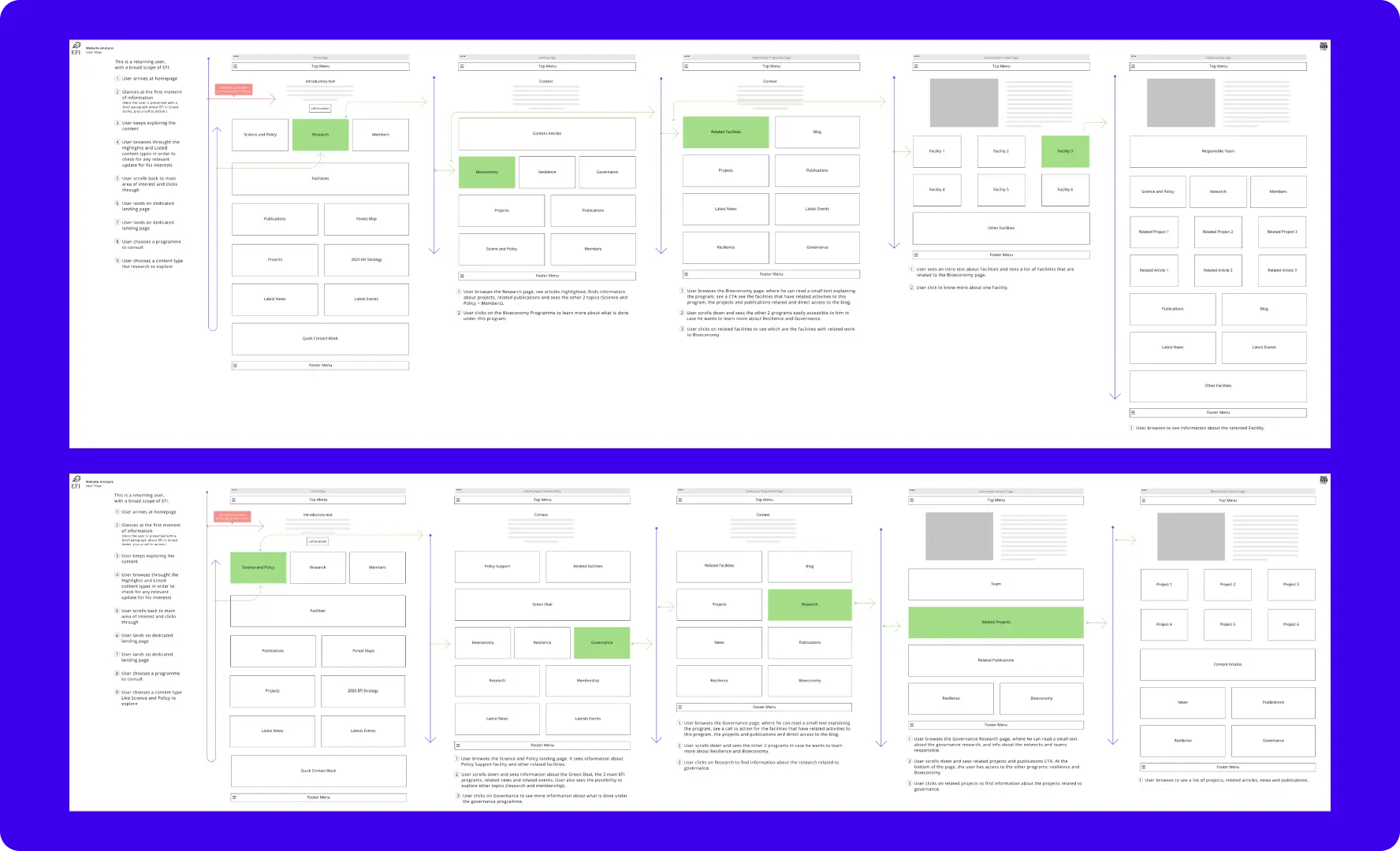 User journey diagrams