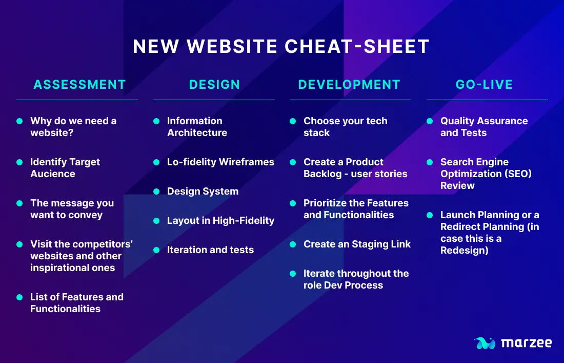 How to Design a website
