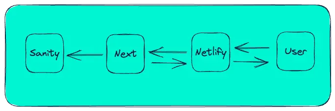 Content Management System, NextJS, Netlify, Content Delivery Network