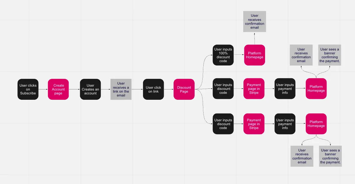 Lower level of diagram when user clicks on subscribe