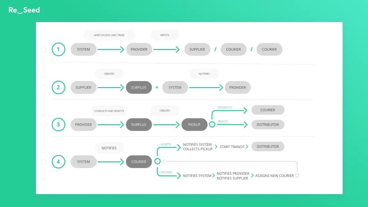 Description drawing of the process for the website