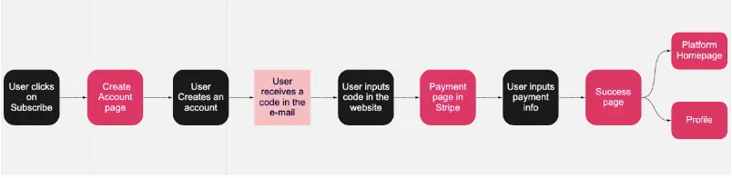 Diagram of the process after user clicks on subscribe