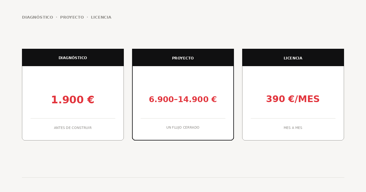 Tres cifras: diagnóstico 1.900 €, proyecto 6.900–14.900 € y licencia 390 €/mes.