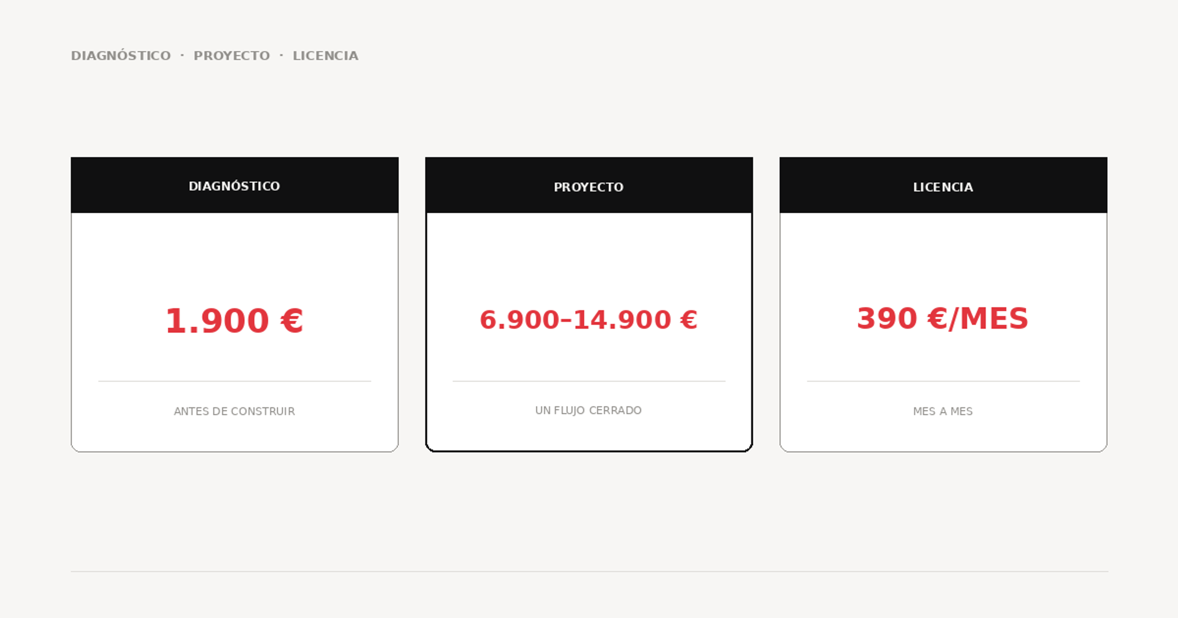 Tres cifras: diagnóstico 1.900 €, proyecto 6.900–14.900 € y licencia 390 €/mes.