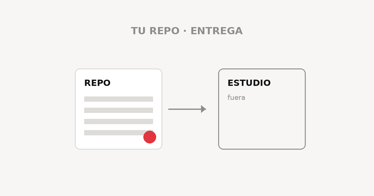 Repo, admin y contrato — no una caja negra de agencia.