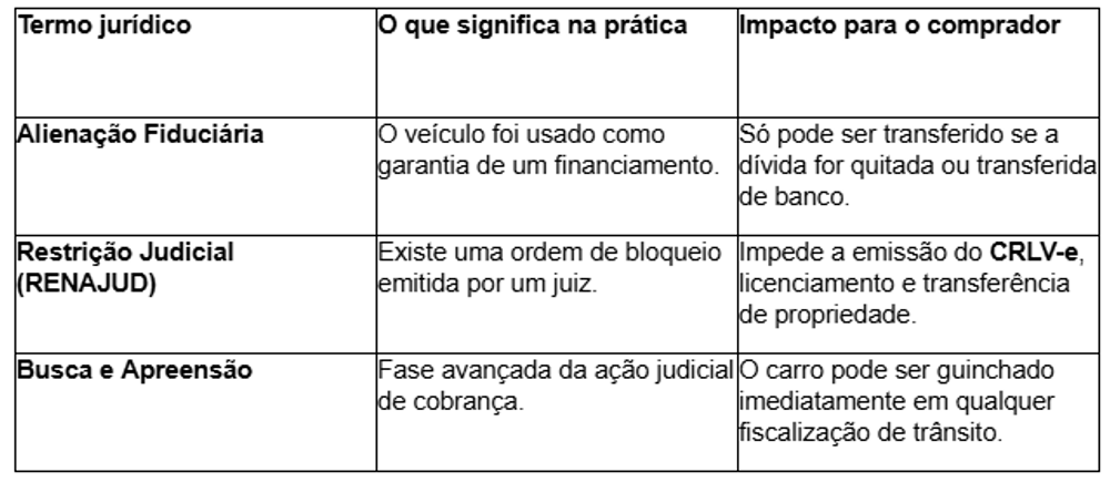 Tabela comparando termos jurídicos, o que eles significam e os impactos para o comprador
