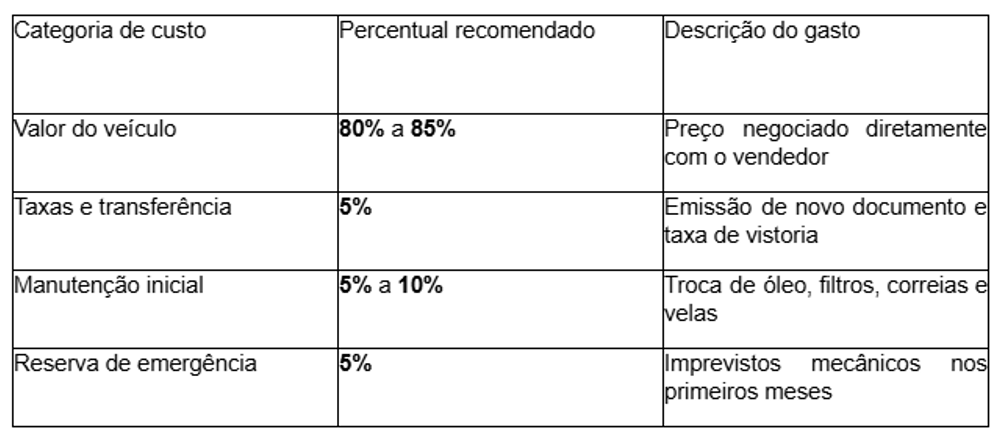 Tabela comparando a categoria de custo, percentual recomendado e descrição do gasto