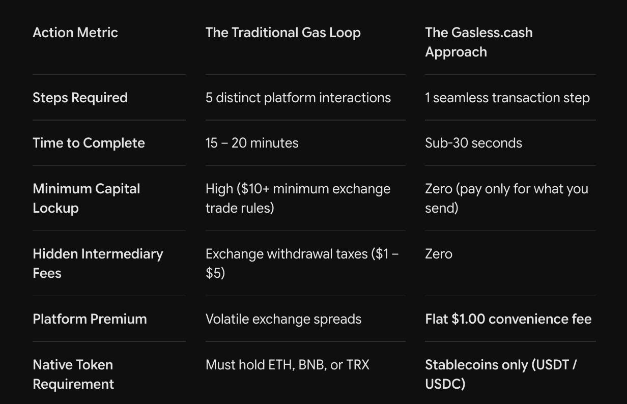 gasless.cash