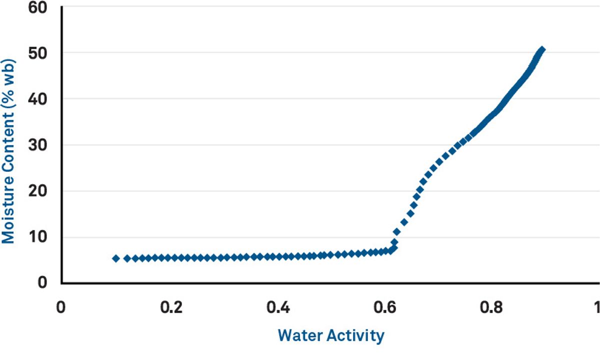 Abbildung 1: Die kritische Wasseraktivität (der genaue Wendepunkt) für diese Getränkemischung beträgt 0,618 bei 25°C.
