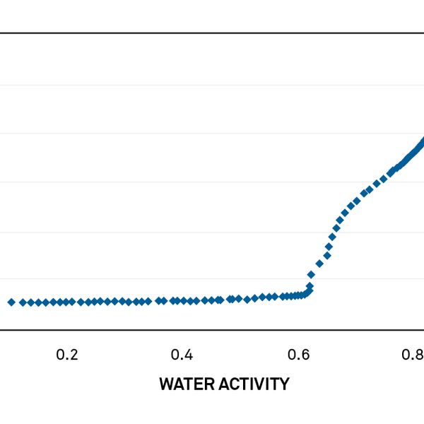 Isotherme für Getränkemischung mit Glasübergangspunkt bei 0,618 bei 25 ° C.