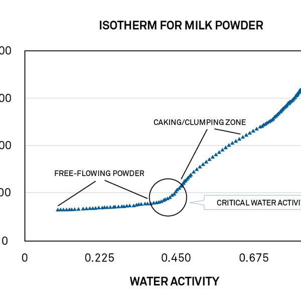 Abbildung 1. Die DDI-Isotherme für Milchpulver punktiert die Wasseraktivität, oberhalb welcher ein Anbacken und Verklumpen auftritt