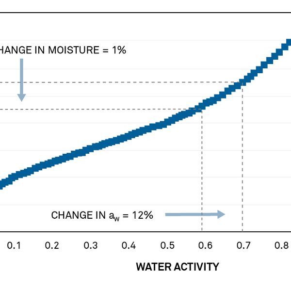 Eine Isotherme für Pekanüsse zeigt, dass die 0.60 aw-Spezifikation nicht ausreichend ist