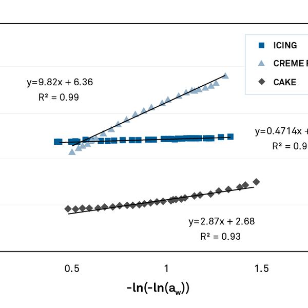 Chi-Darstellung von Isotherm-Daten für Kuchen-Komponenten, die eine lineare Anpassungen der Daten zeigen.
