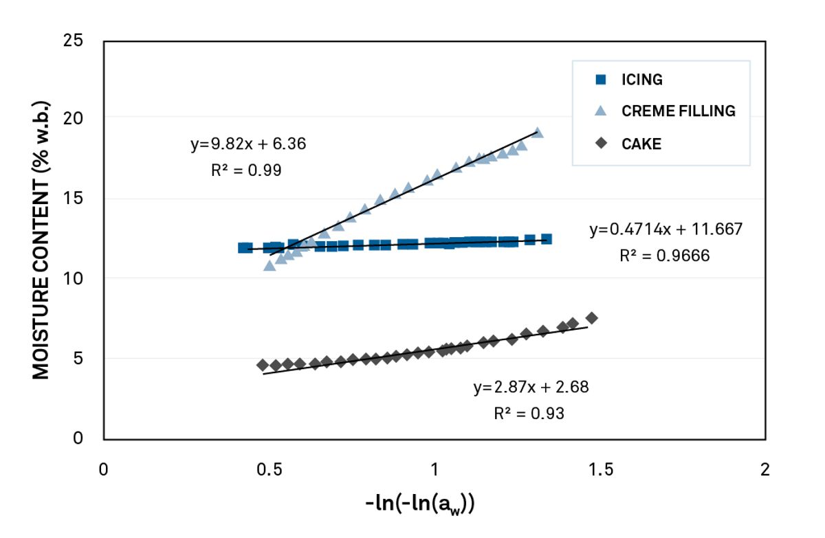 Chi-Darstellung von Isotherm-Daten für Kuchen-Komponenten, die eine lineare Anpassungen der Daten zeigen.