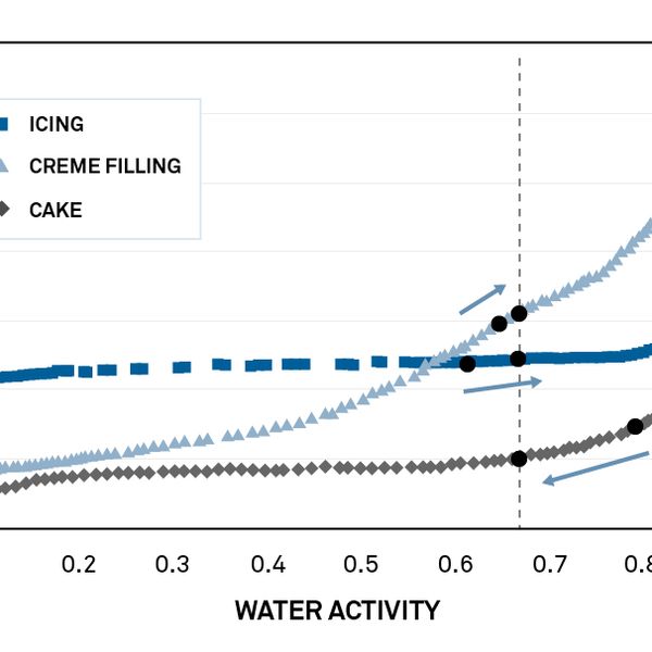 Isothermen für Zuckerguss, Cremefüllung und Kuchenteig.