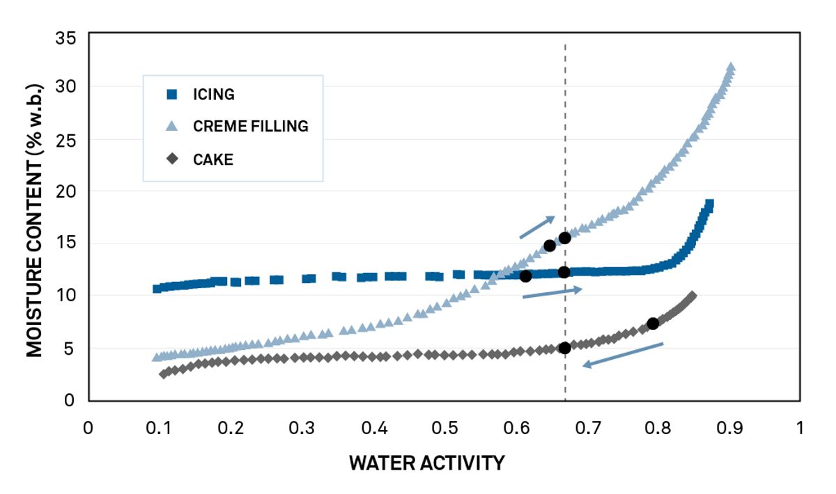 Isothermen für Zuckerguss, Cremefüllung und Kuchenteig.