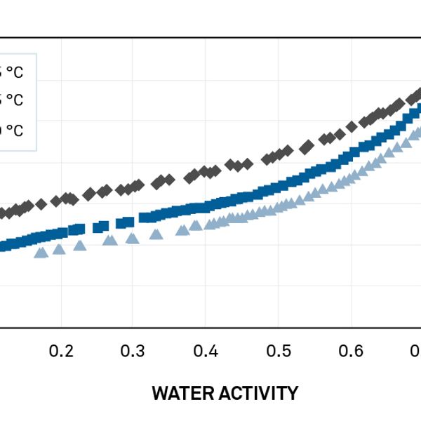 Isothermen für Tierfutter bei drei verschiedenen Temperaturen