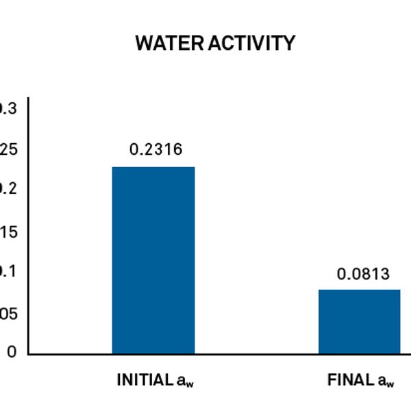 Abbildung 2. Die Wasseraktivität änderte sich um mehr als 60% in der LEXAN® Harz-Probe – bei einer 4 stündigen Trocknung bei 100 °C.