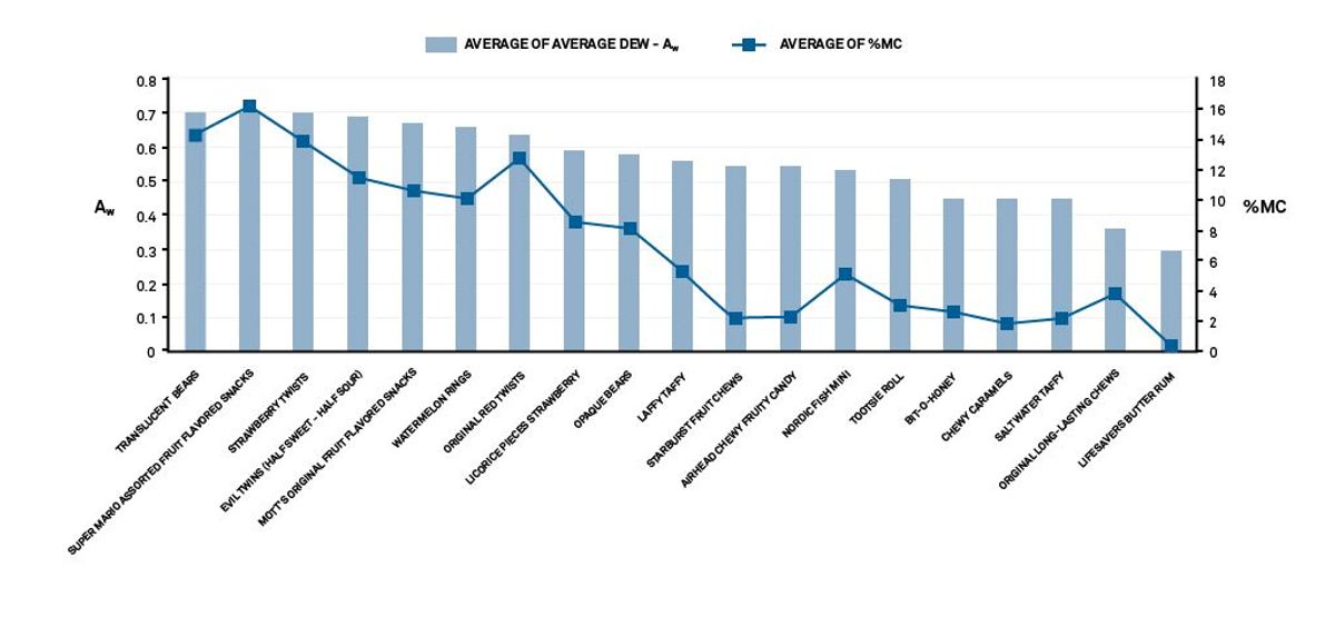 Abbildung.Grafische Darstellung der Beziehung zwischen Wassergehalt und durchschnittlicher Wasseraktivität in Süßwaren.