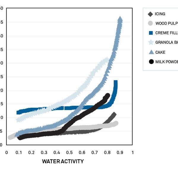 Jedes Produkt hat seine eigene Isothermekurve aufgrund unterschiedlicher Wechselwirkungen (Colligative, Kapillar- und Oberflächeneffekte) zwischen Wasser und den festen Komponenten bei unterschiedlichen Feuchtigkeitsgehalten.