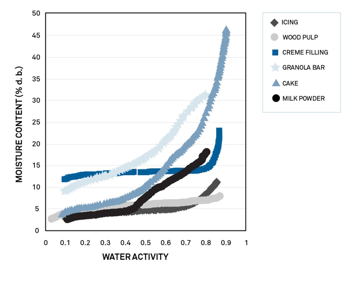 Jedes Produkt hat seine eigene Isothermekurve aufgrund unterschiedlicher Wechselwirkungen (Colligative, Kapillar- und Oberflächeneffekte) zwischen Wasser und den festen Komponenten bei unterschiedlichen Feuchtigkeitsgehalten.