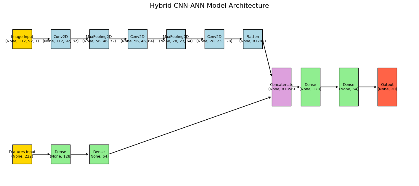 Face Recognition Classifier