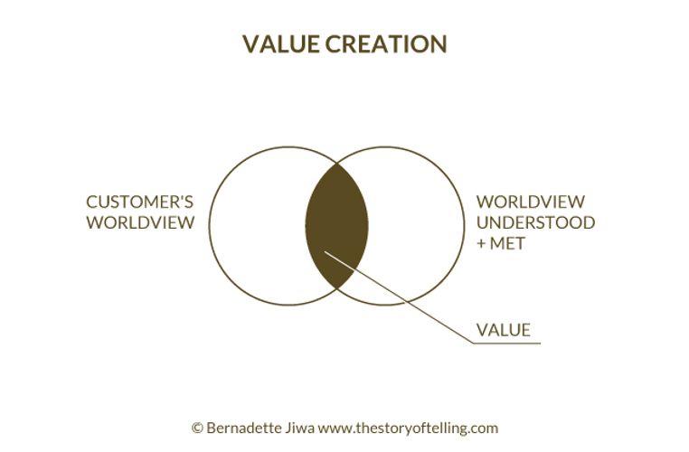 value creation