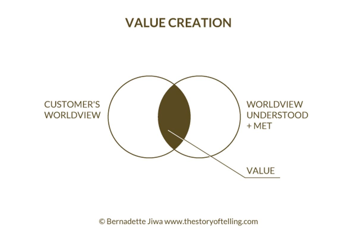 value creation