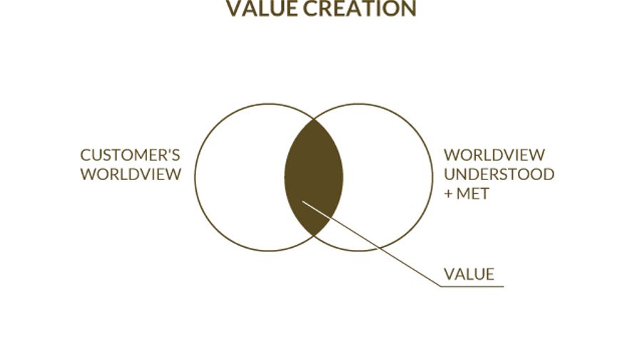 value creation