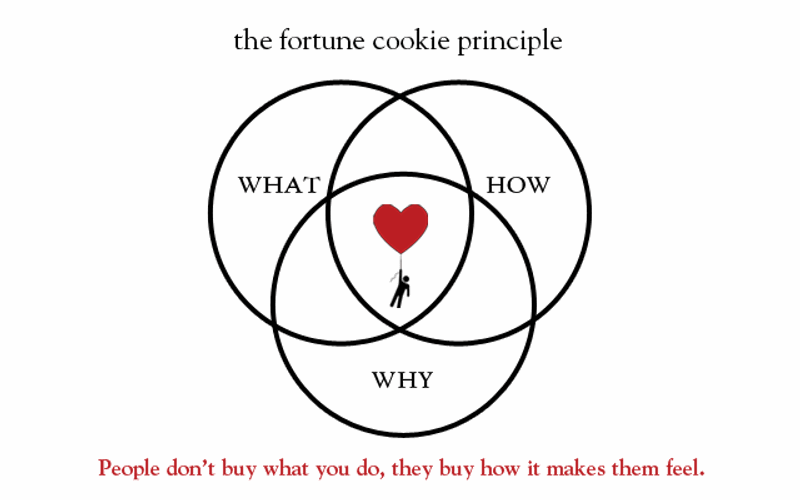 The Fortune Cookie Principle. The Keys To Telling Your Brand Story