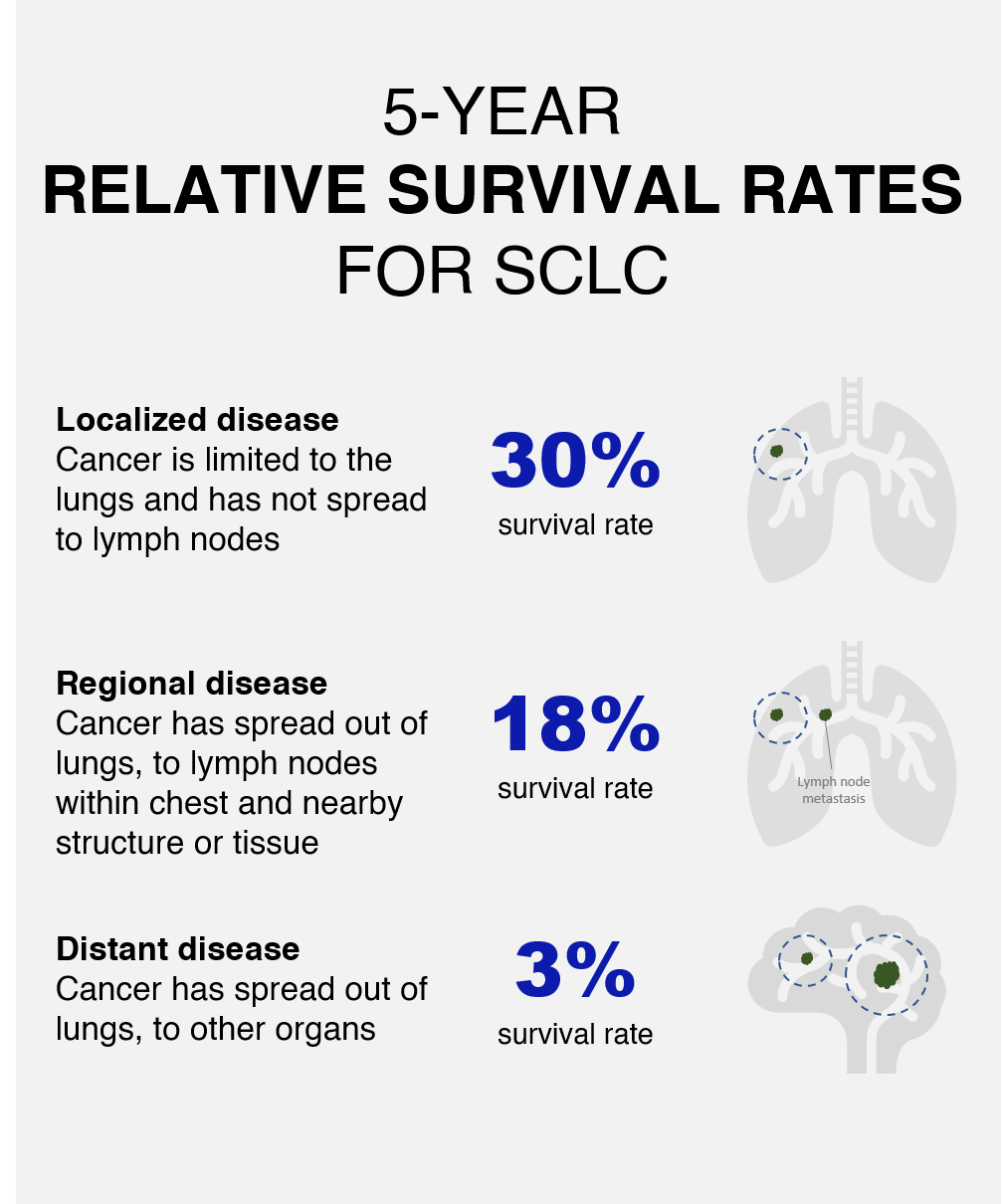 SCLC Survival Rates